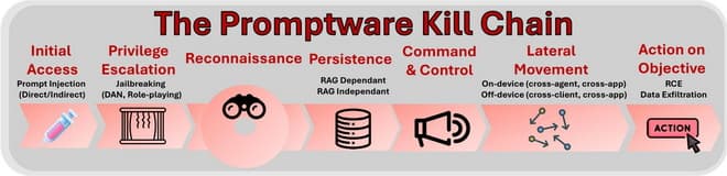 Diagram illustrating the seven stages of the promptware kill chain: initial access, privilege escalation, reconnaissance, persistence, command and control, lateral movement, and actions on objective