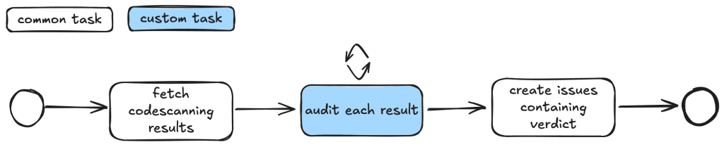 Diagram of GitHub Security Lab's AI-powered taskflow for vulnerability triage showing sequential tasks and data flow